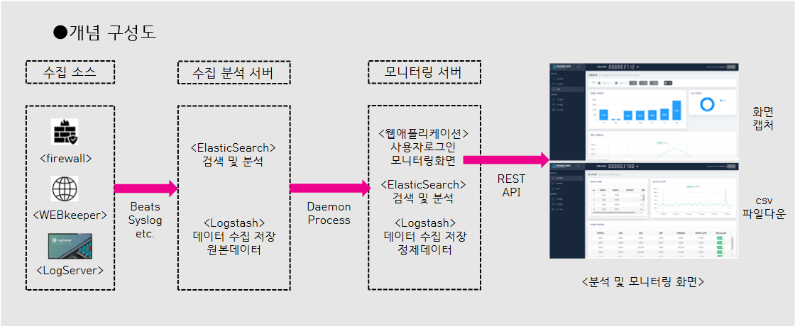 트래픽 모티터링 스시템 개념 구성도